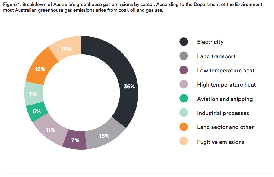 Figure 1: Breakdown of Australia’s greenhouse gas emissions by sector. According to the Department of the Environment, most Australian greenhouse gas emissions arise from coal, oil and gas use.