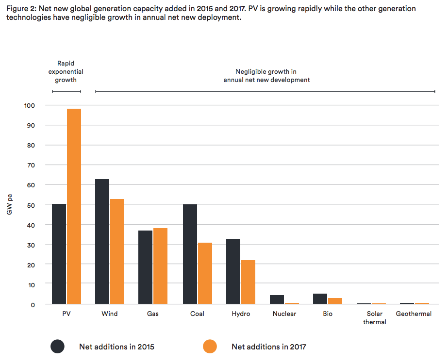 Figure 2: Net new global generation capacity added in 2015 and 2017.
