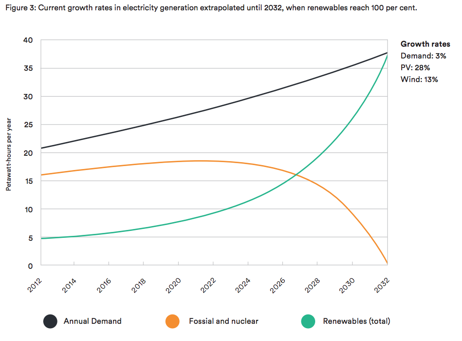Figure 3: Current growth rates in electricity generation extrapolated until 2032, when renewables reach 100 per cent.